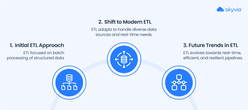The Evolution and Future of ETL